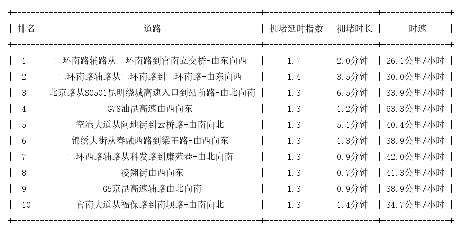 08月23日08时, 昆明早高峰路况