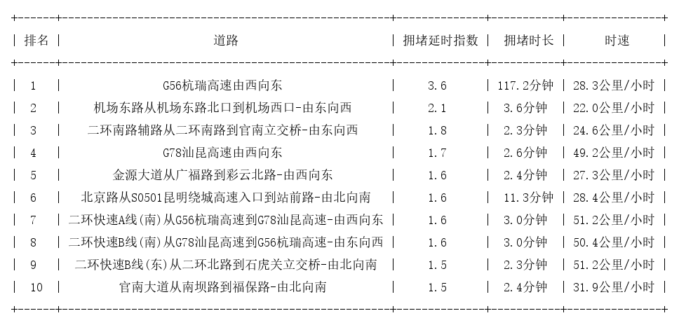08月23日09时, 昆明早高峰路况