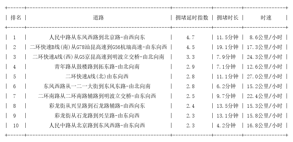 08月23日17时, 昆明晚高峰路况