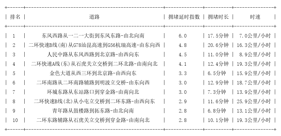 08月23日18时, 昆明晚高峰路况