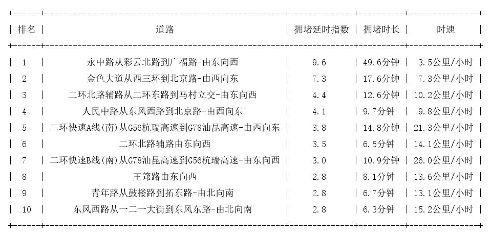 08月23日19时, 昆明晚高峰路况