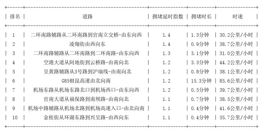 08月24日07时, 昆明早高峰路况