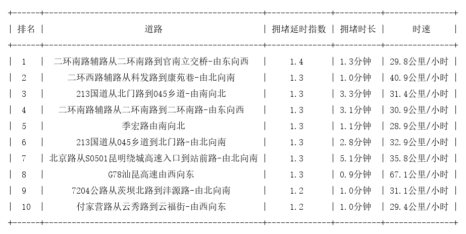 08月24日08时, 昆明早高峰路况