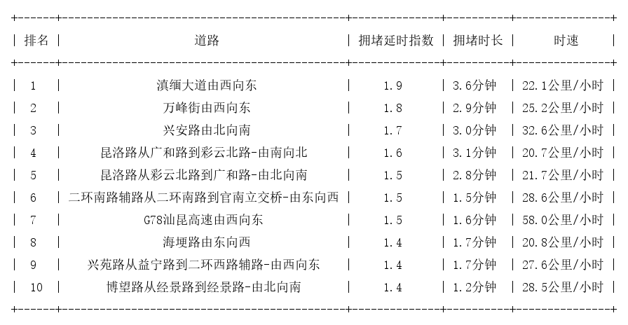 08月24日09时, 昆明早高峰路况