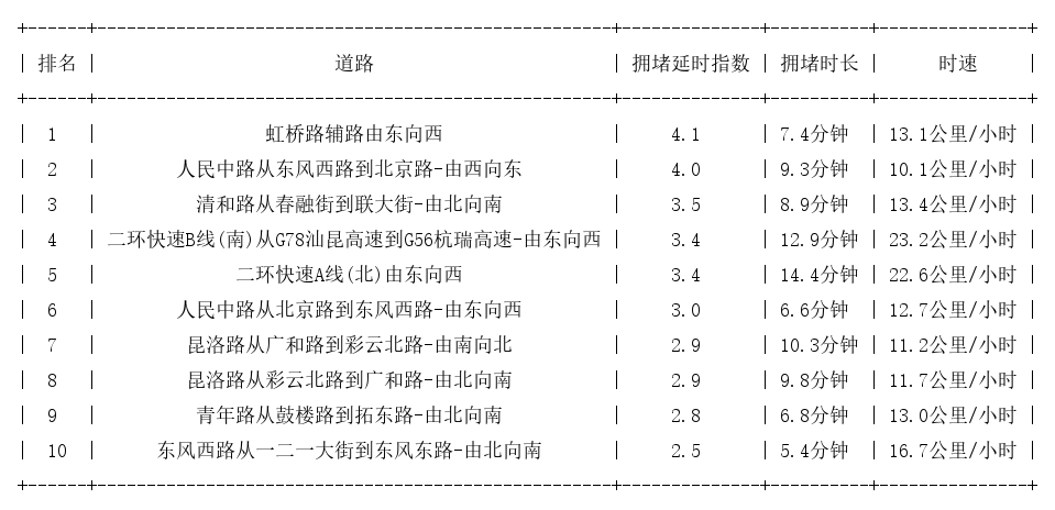 08月24日17时, 昆明晚高峰路况