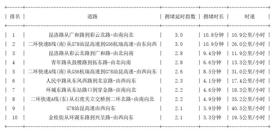08月24日18时, 昆明晚高峰路况