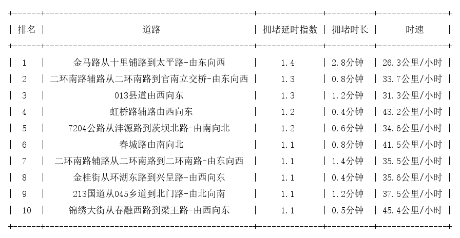 08月25日07时, 昆明早高峰路况