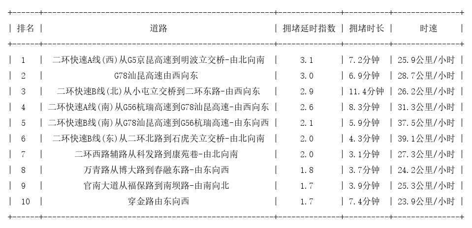 08月25日08时, 昆明早高峰路况