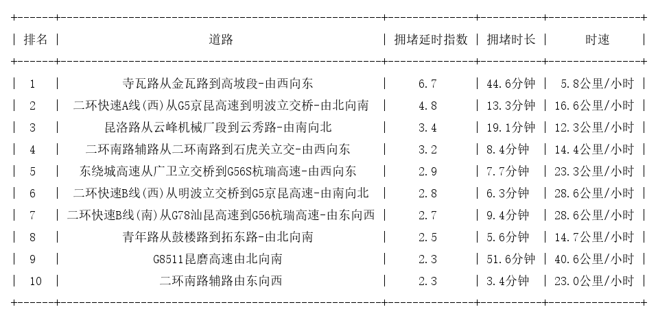 08月25日09时, 昆明早高峰路况