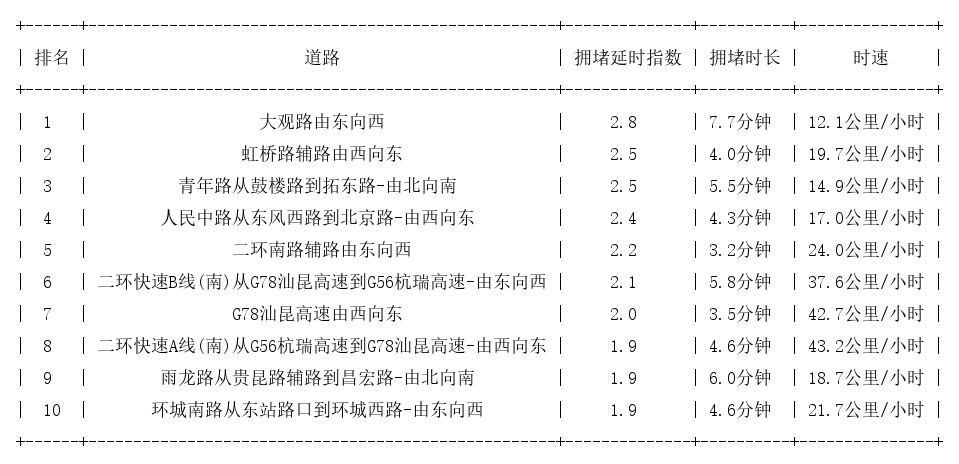 08月25日17时, 昆明晚高峰路况