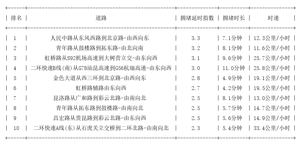 08月25日18时, 昆明晚高峰路况