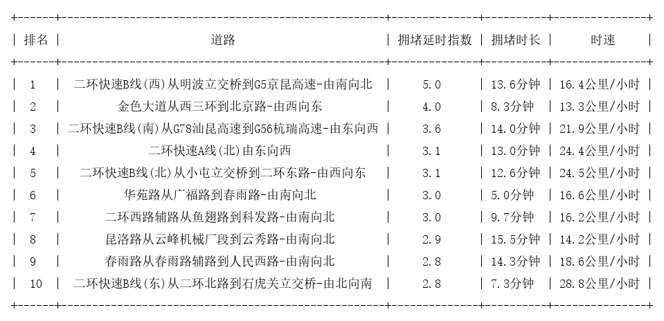 08月25日19时, 昆明晚高峰路况