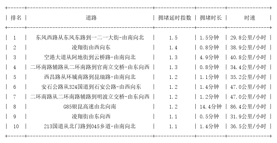 08月26日07时, 昆明早高峰路况