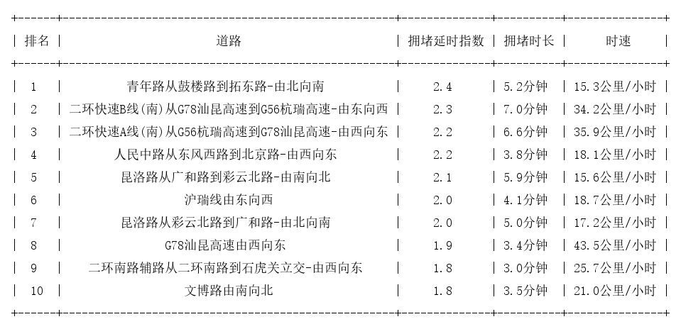 08月26日17时, 昆明晚高峰路况