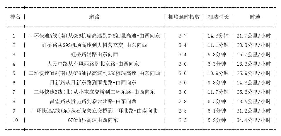 08月26日18时, 昆明晚高峰路况