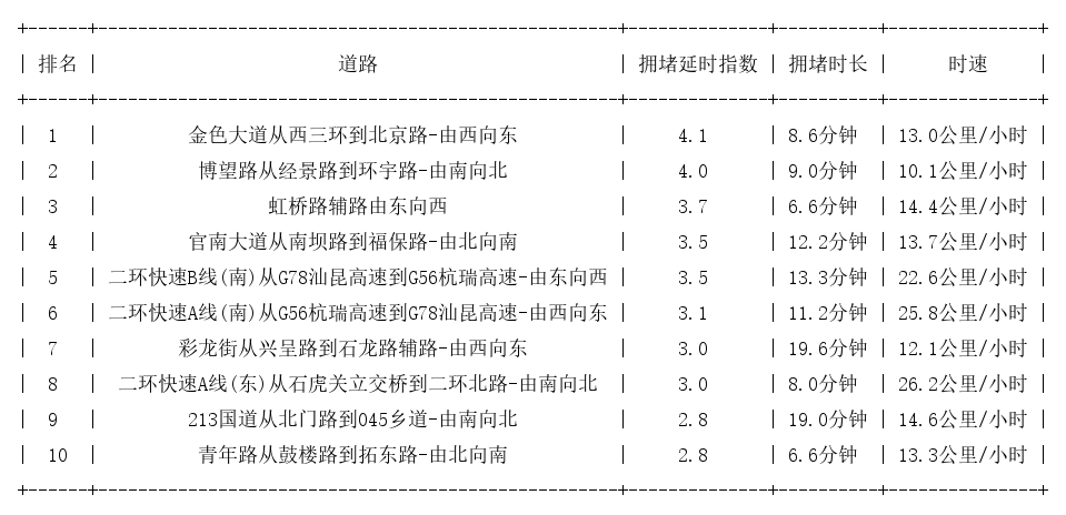 08月26日19时, 昆明晚高峰路况