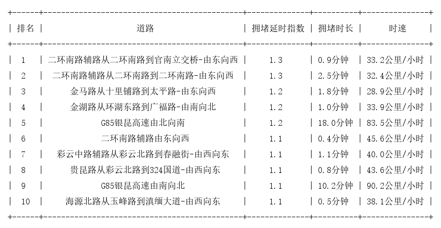 08月27日07时, 昆明早高峰路况