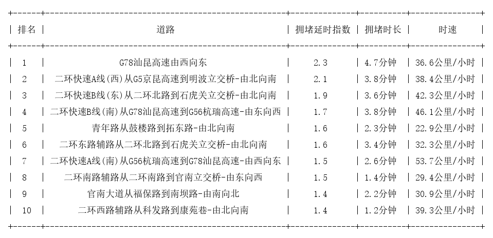08月27日08时, 昆明早高峰路况