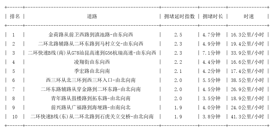 08月27日09时, 昆明早高峰路况