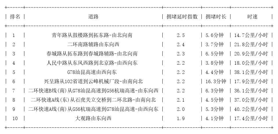 08月27日17时, 昆明晚高峰路况