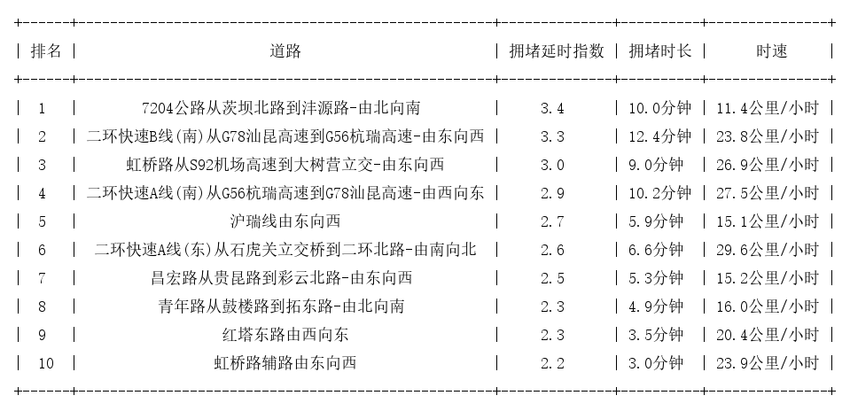 08月27日18时, 昆明晚高峰路况