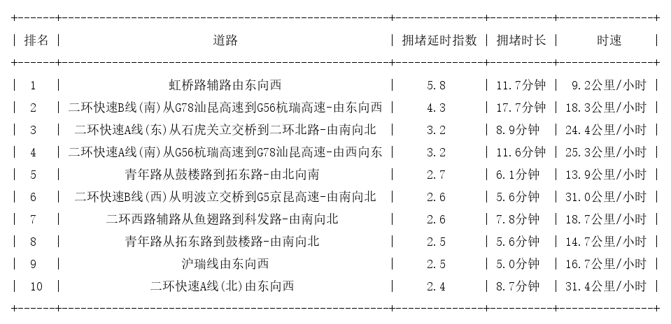 08月27日19时, 昆明晚高峰路况