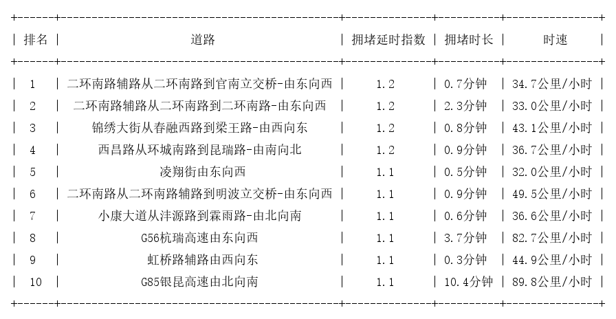 08月28日07时, 昆明早高峰路况