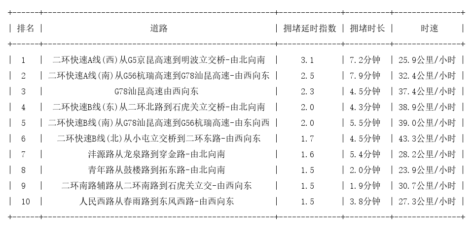 08月28日08时, 昆明早高峰路况