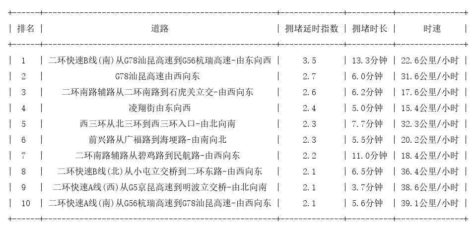 08月28日09时, 昆明早高峰路况