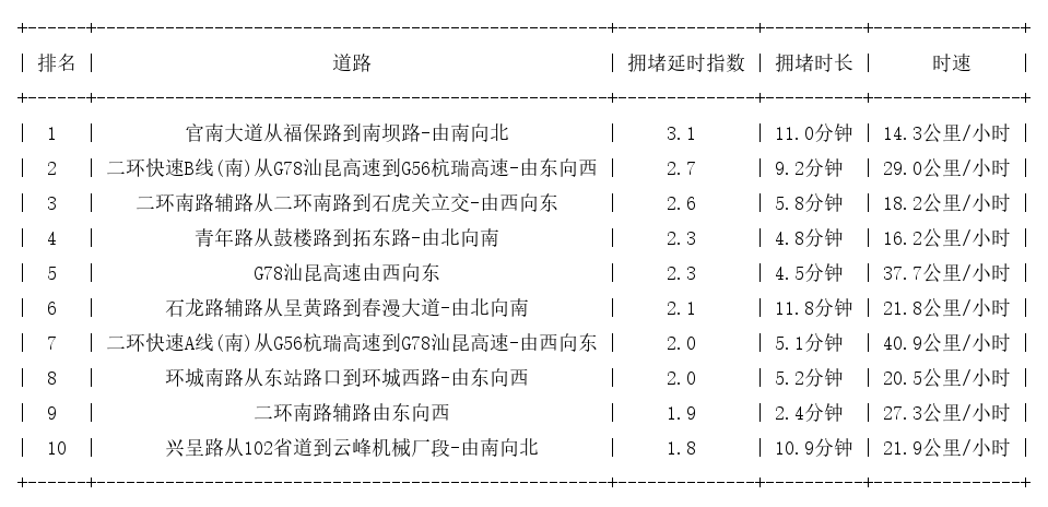 08月28日17时, 昆明晚高峰路况