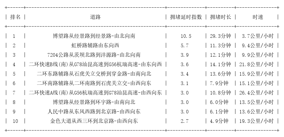 08月28日18时, 昆明晚高峰路况