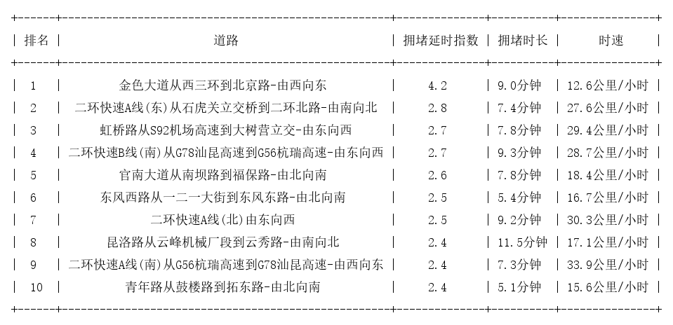 08月28日19时, 昆明晚高峰路况