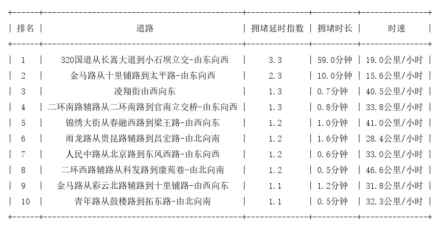 08月29日07时, 昆明早高峰路况