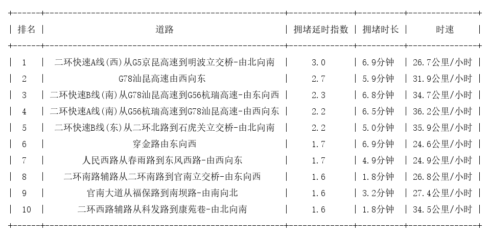 08月29日08时, 昆明早高峰路况