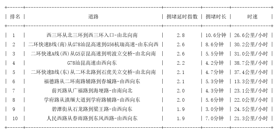 08月29日09时, 昆明早高峰路况
