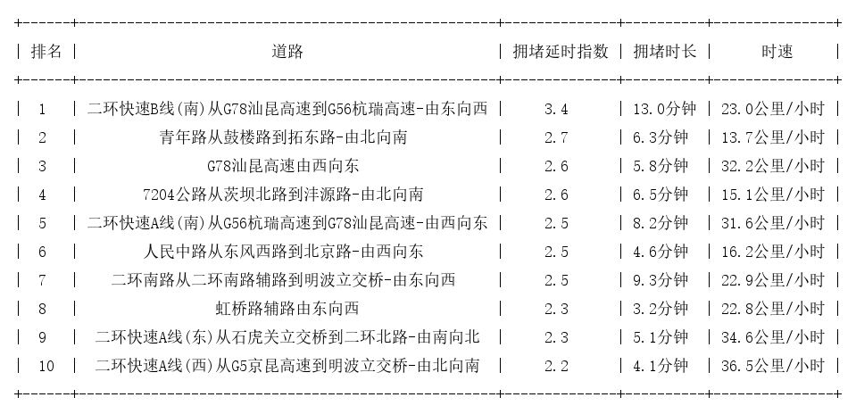 08月29日17时, 昆明晚高峰路况