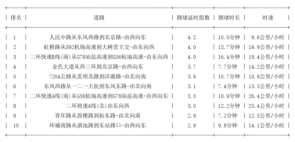 08月29日18时, 昆明晚高峰路况