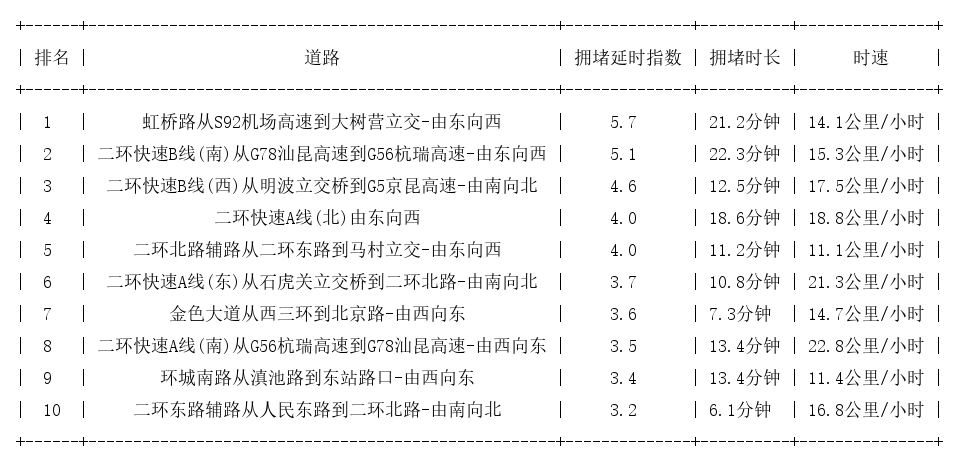 08月29日19时, 昆明晚高峰路况