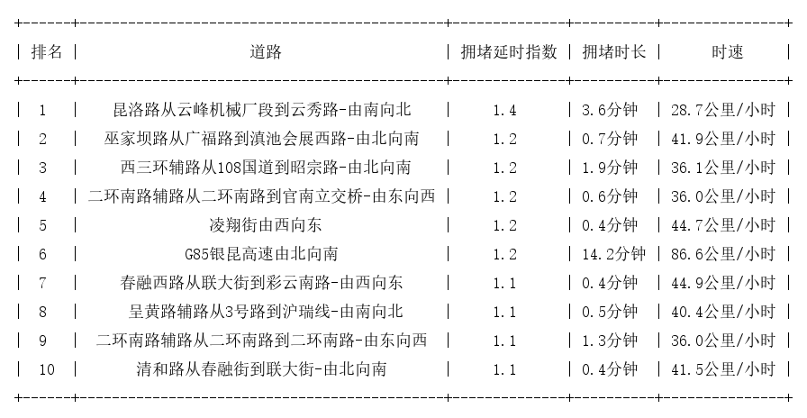 08月30日07时, 昆明早高峰路况