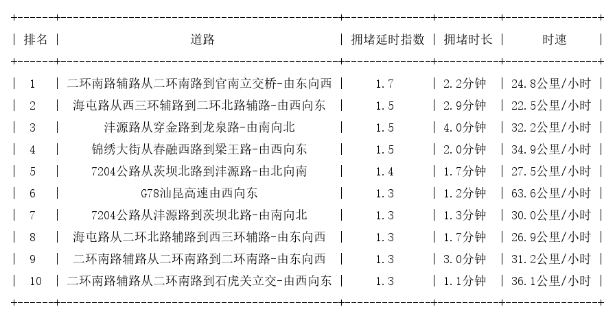 08月30日08时, 昆明早高峰路况