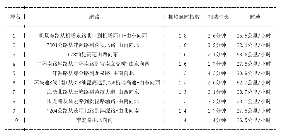 08月30日09时, 昆明早高峰路况