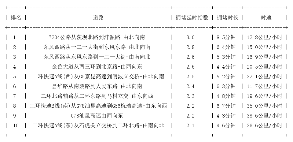 08月30日17时, 昆明晚高峰路况