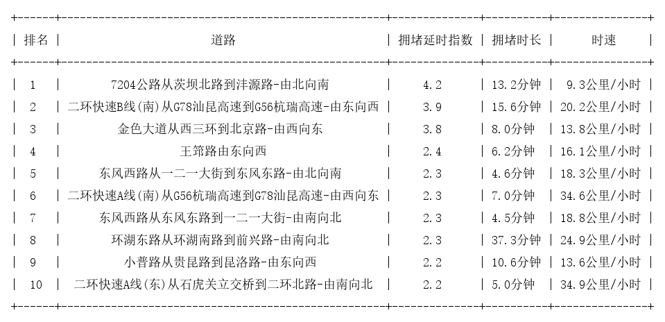 08月30日19时, 昆明晚高峰路况