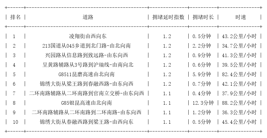 08月31日07时, 昆明早高峰路况