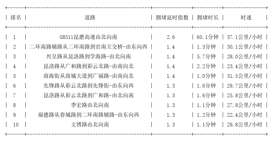 08月31日08时, 昆明早高峰路况