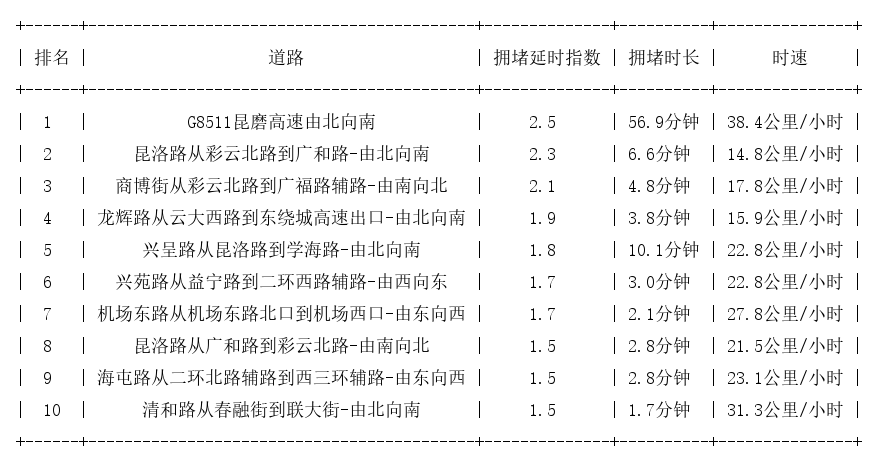 08月31日09时, 昆明早高峰路况