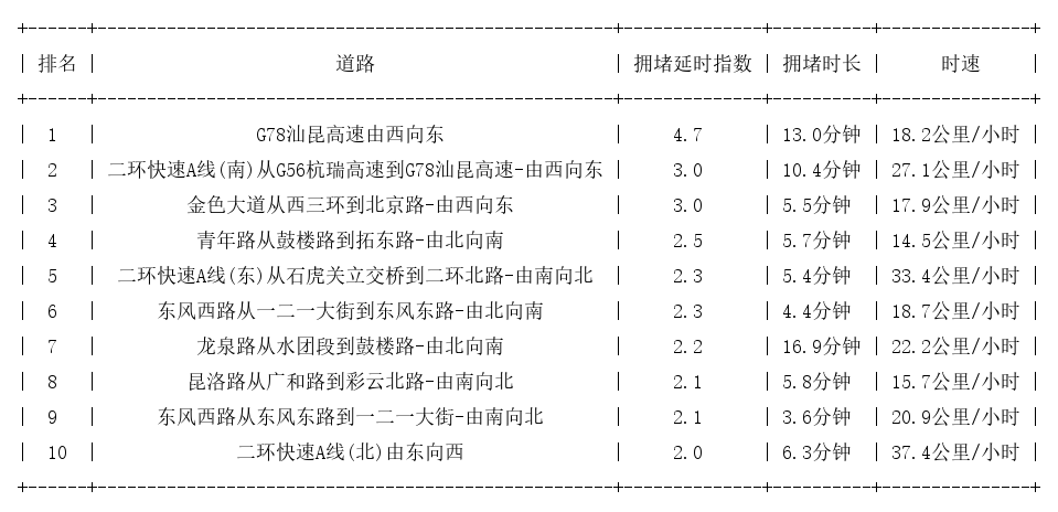 08月31日17时, 昆明晚高峰路况