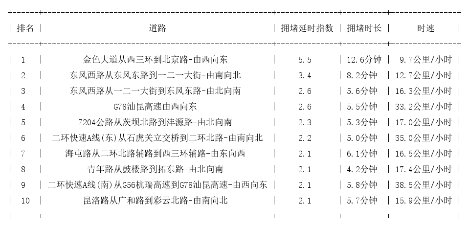 08月31日18时, 昆明晚高峰路况