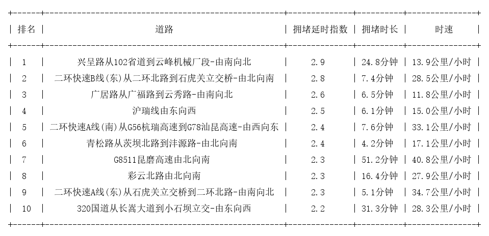08月31日19时, 昆明晚高峰路况