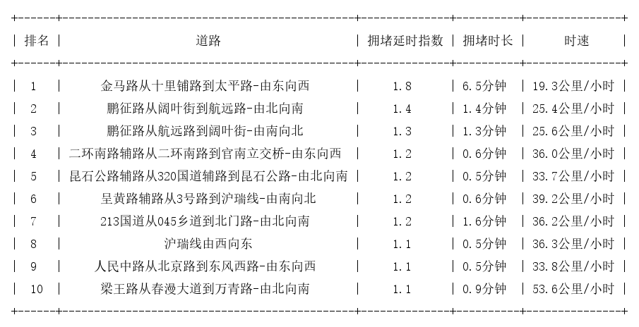 09月01日07时, 昆明早高峰路况